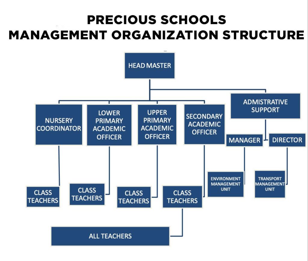 Management Structure – Precious Nursery & Primary School